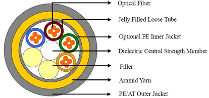 ADSS Cable